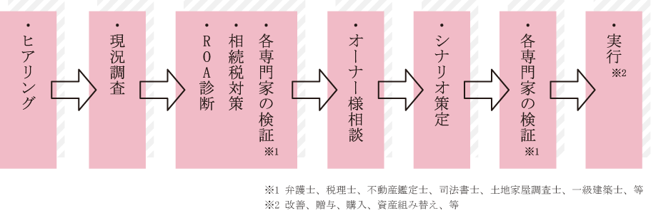 ヒアリング 現況調査 ・各専門家の検証 ・相続税対策 ・ROA診断 ・オーナー様相談 ・シナリオ策定 ・各専門家の検証 ・実行