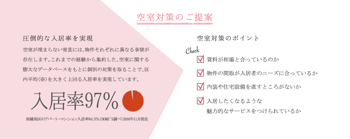 空室対策のご提案 圧倒的な入居率を実現 空室が埋まらない背景には、物件それぞれに異なる事情が存在します。これまでの経験から集約した、空室に関する膨大なデータベースをもとに個別の対策を取ることで、区内平均(※)を大きく上回る入居率を実現しています。